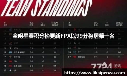 全明星赛积分榜更新FPX以99分稳居第一名